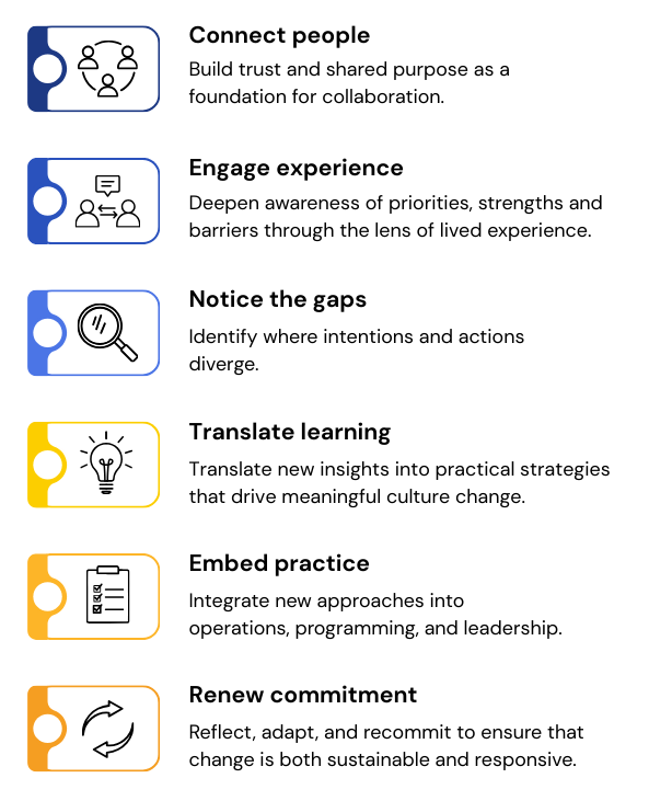 Graphic with the Center Framework steps including icons; steps are entitled Connect people, Engage exploration, Notice the gap, Translate learning, Embed practice, Renew commitment