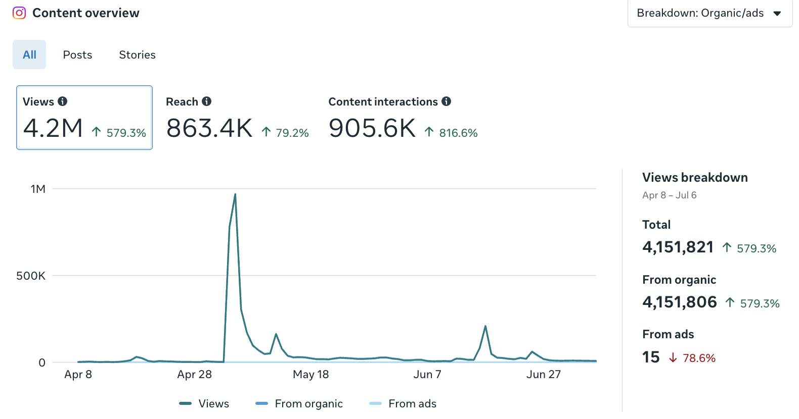 Instagram insights: 4.1 million views, up 597%, with reach up 82% and interactions up 830%.