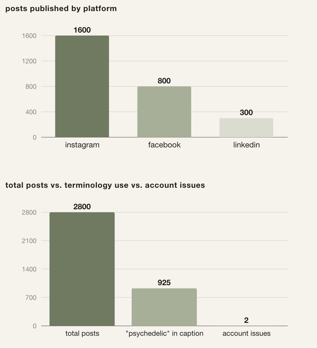 Bar chart 1: posts published by platform — 1,600 on Instagram, 800 on Facebook, 300 on LinkedIn. Bar chart: nearly 3,000 total posts, roughly 925 captions containing the word psychedelic, and 1 content-related moderation flag.