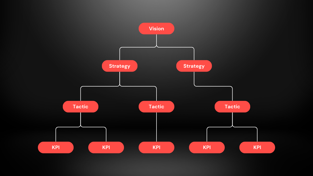 Link Strategy to Execution with KPI Trees