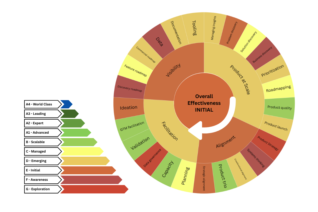 Product Operations Maturity Model