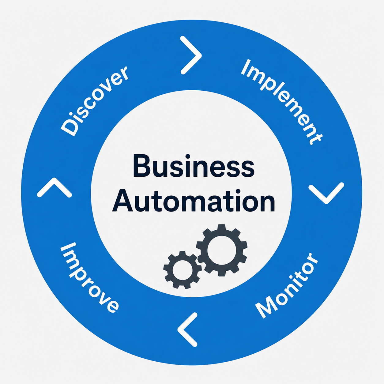 Business automation process for discovering, implementing, monitoring, and improving workflows