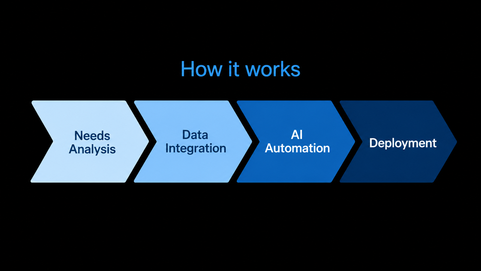SPACE TIME AI automation process from needs analysis and data integration to deployment