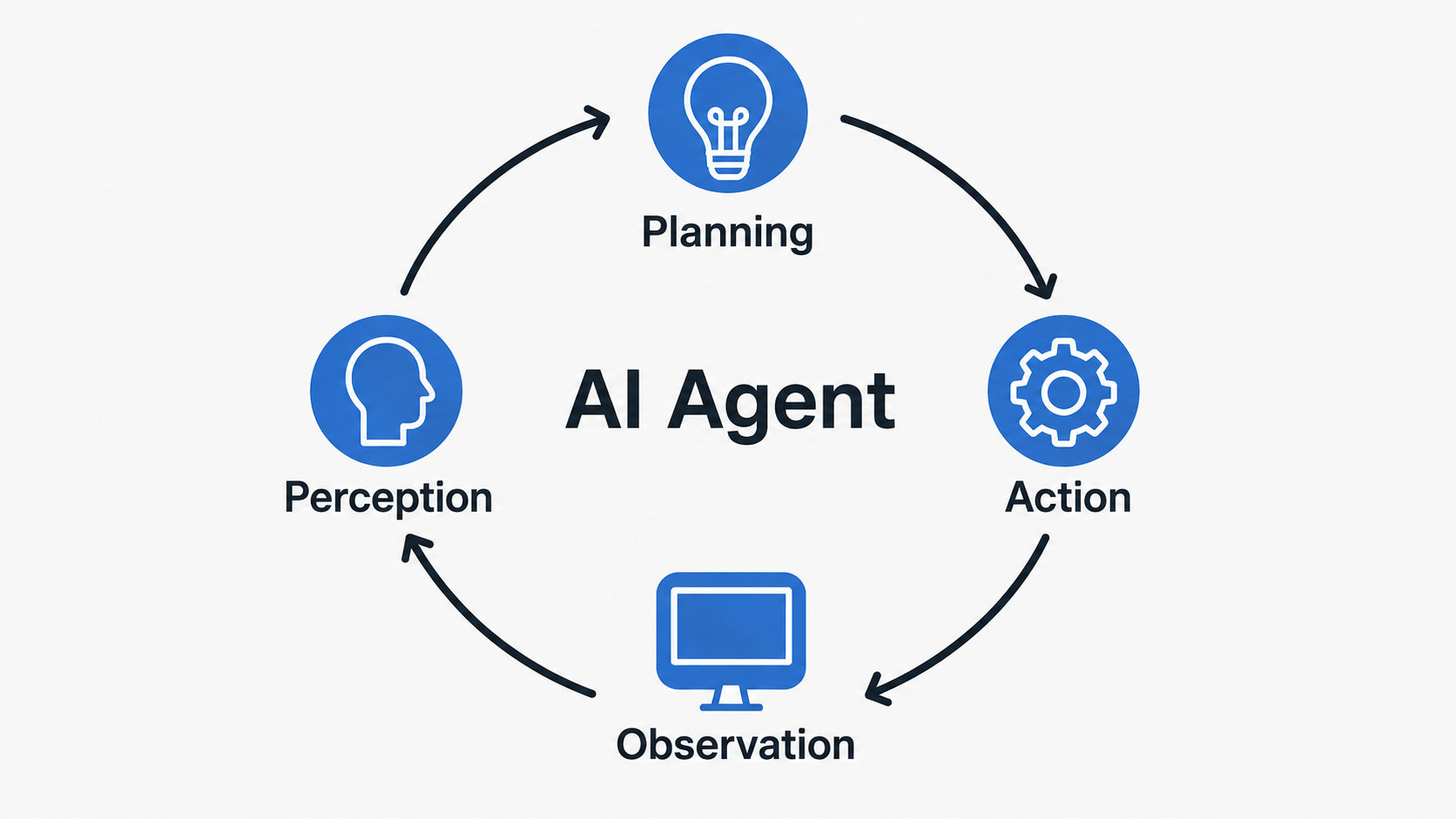 AI agent workflow with planning, action, observation, and perception for business automation