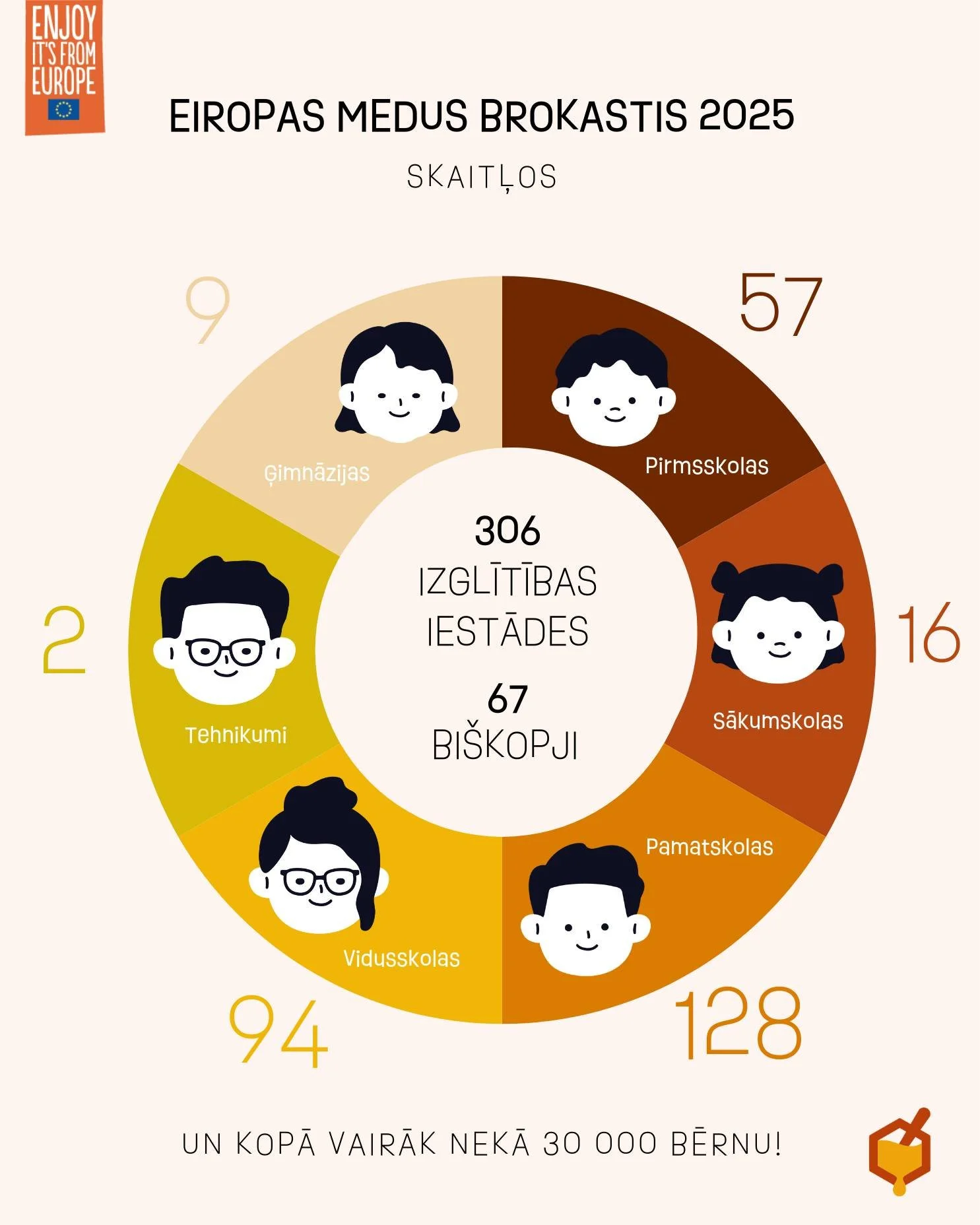 Eiropas medus brokastis 2025 ir sāku&scaron;ās! 🍯
&Scaron;ogad pasākumam kopumā pieteiku&scaron;ās 306 Latvijas izglītības iestādes, ar vairāk nekā 30 000 skolēnu! 😮 

Uz bērnudārziem, skolām, ģimnāzijām un tehnikumiem dosies 67 bi&scaron;kopji no 