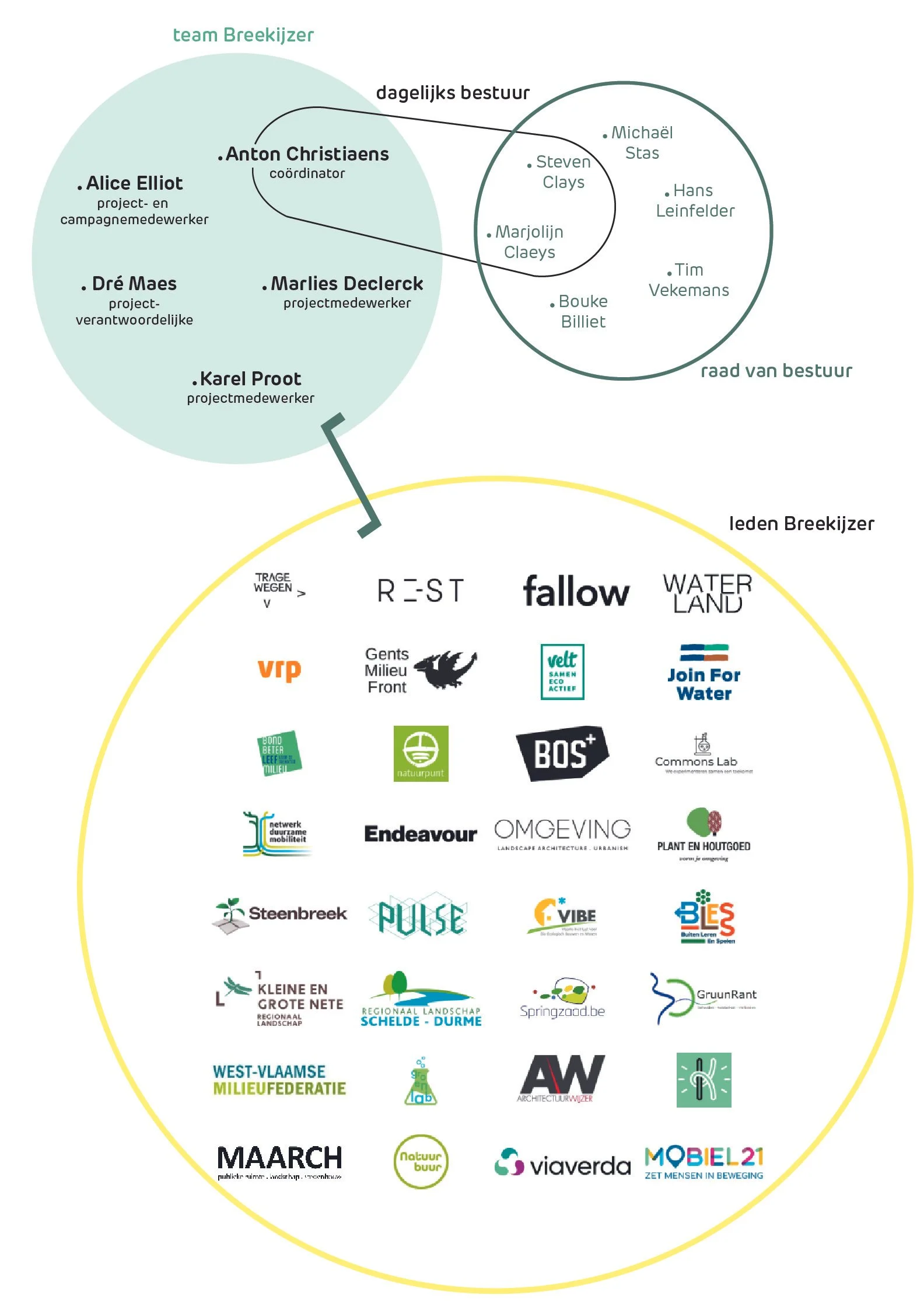 Organigram Breekijzer