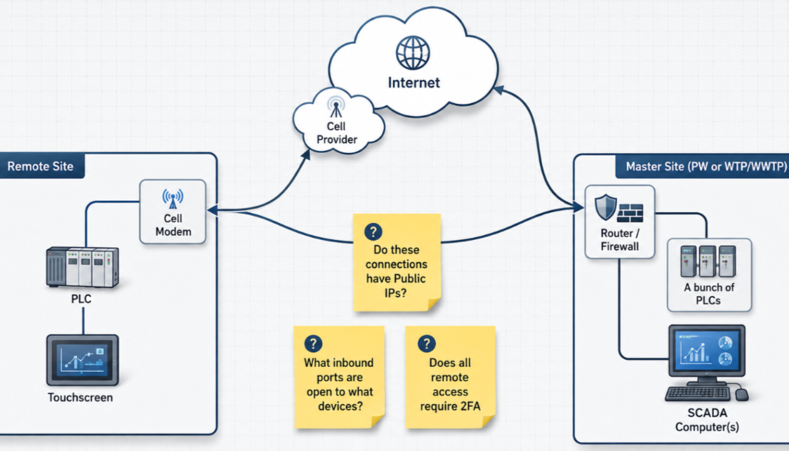 Is Your Water System’s Control Equipment Safe from the Open Internet?