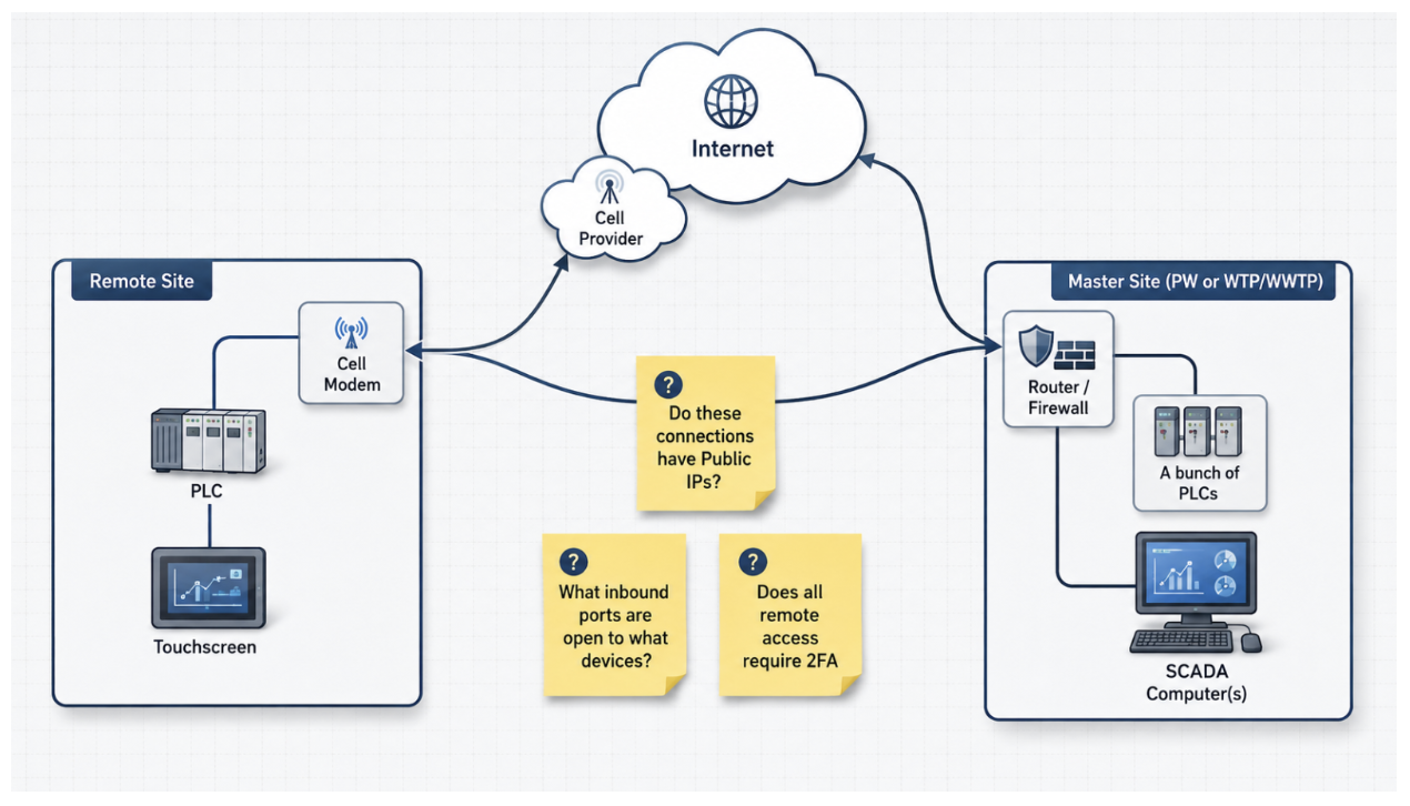 Integrator-IT questions