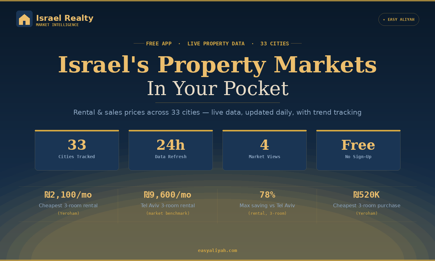 What Does It Actually Cost to Rent or Buy Anywhere in Israel?