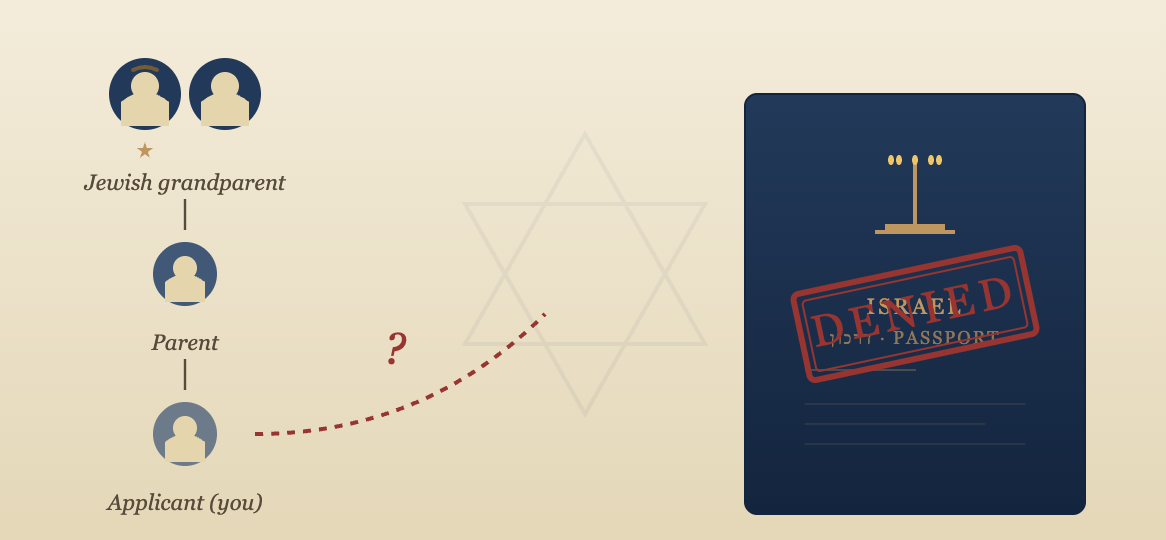 Why Having a Jewish Grandparent Does Not Guarantee Aliyah