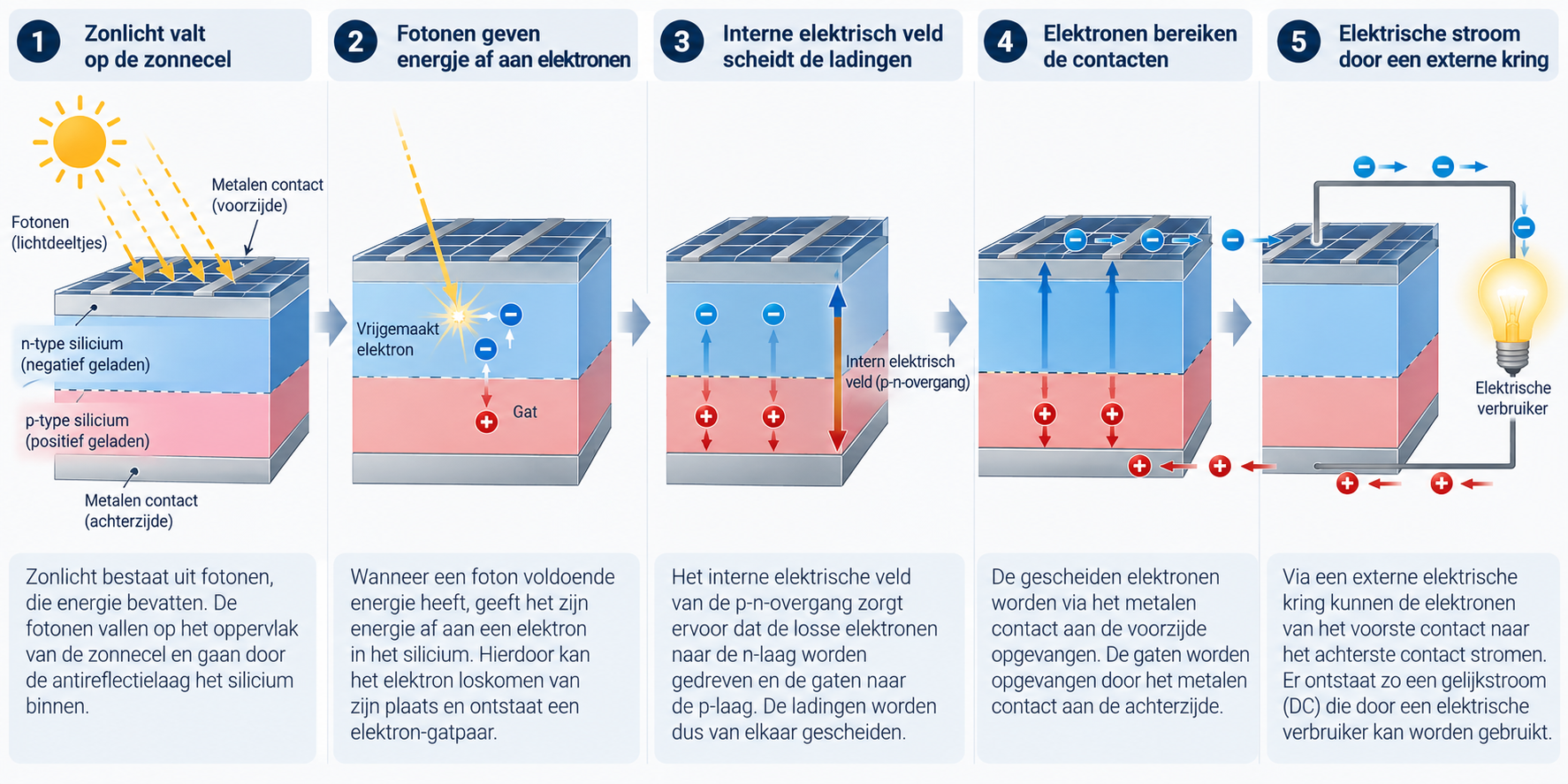 principeschets van hoe zonne-energie wordt omgezet in elektrische energie in een zonncel