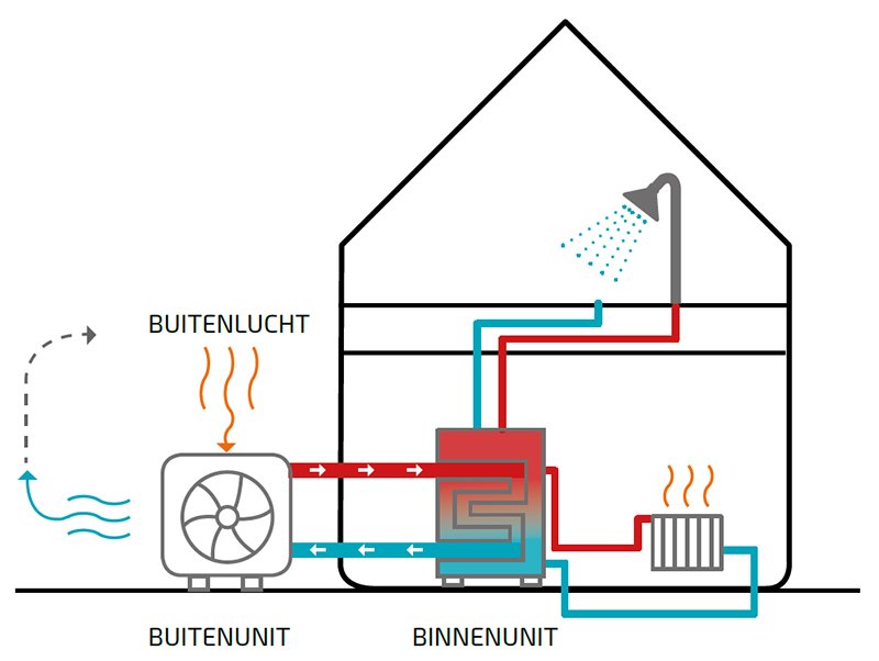 Warmtepompen & Airco