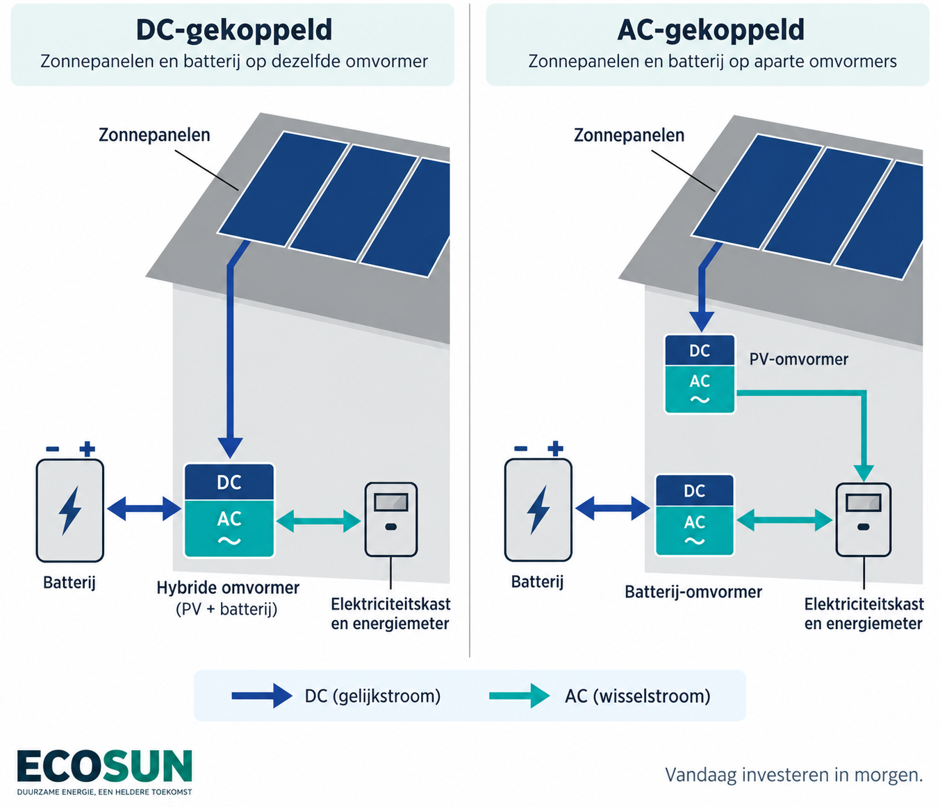Schets AC of DC koppeling.png