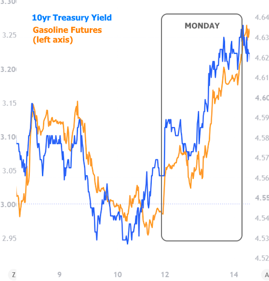 Rates Caught a Big Break From This Week’s Inflation Reports