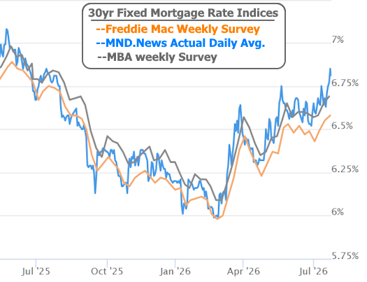 Highest Rates in Over a Year (And a Small Recovery on Friday)