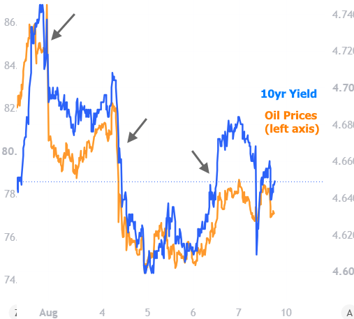 Lowest Rates in Weeks After Jobs Report and Oil Price Drop