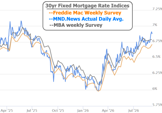 Highest Mortgage Rates in 15 Months, But Some Push Back on Fed Hike Expectations