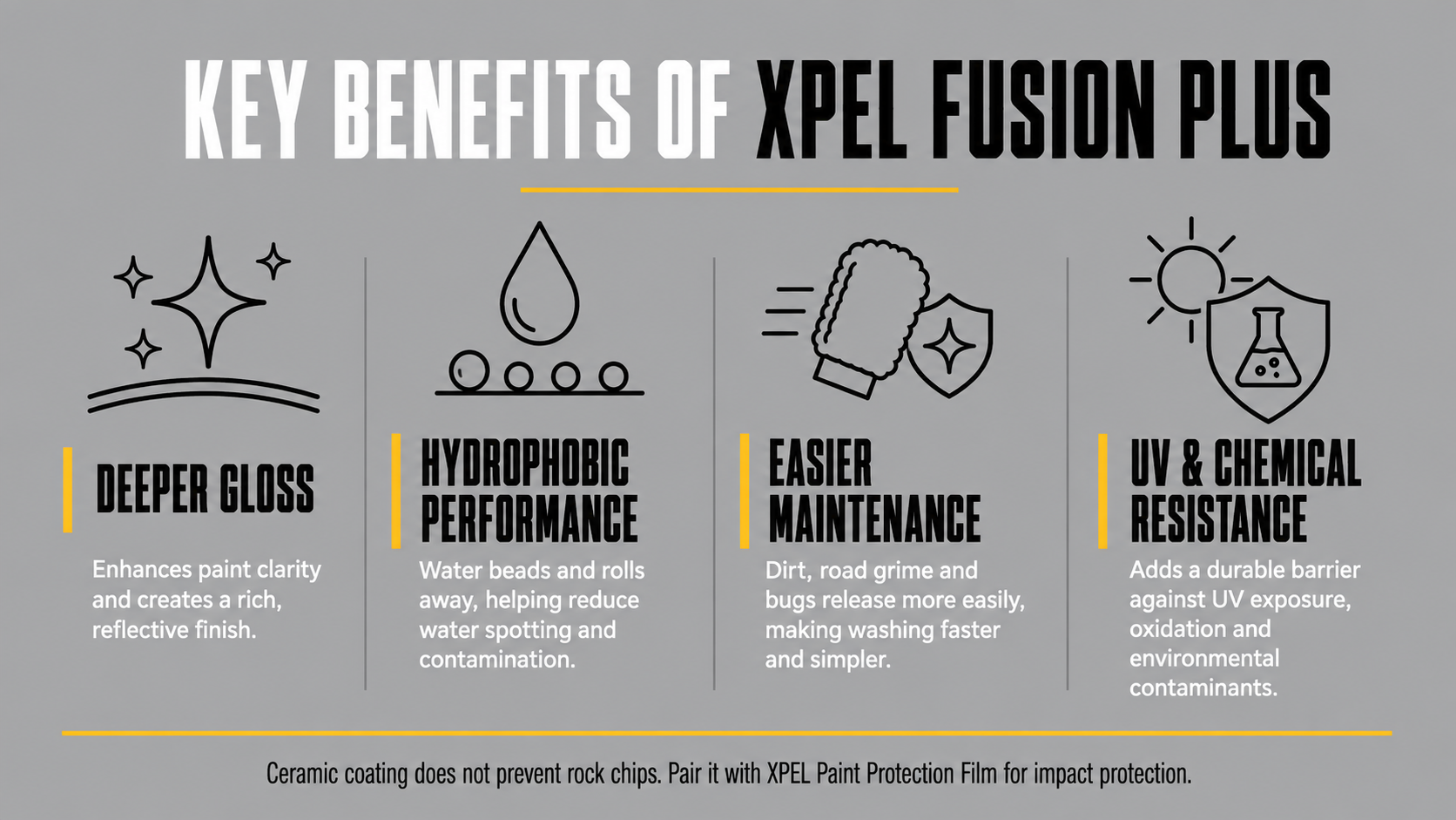 Key benefits of XPEL FUSION PLUS ceramic coating: deeper gloss, hydrophobic performance, easier maintenance, and UV and chemical resistance.