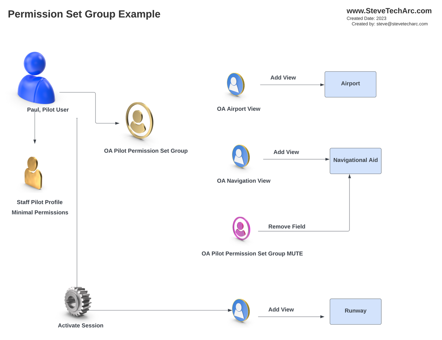Sets Session In Session Activation in Permission Sets and Permission Set Groups ...