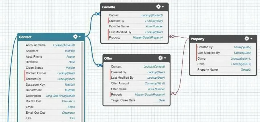 Data Model