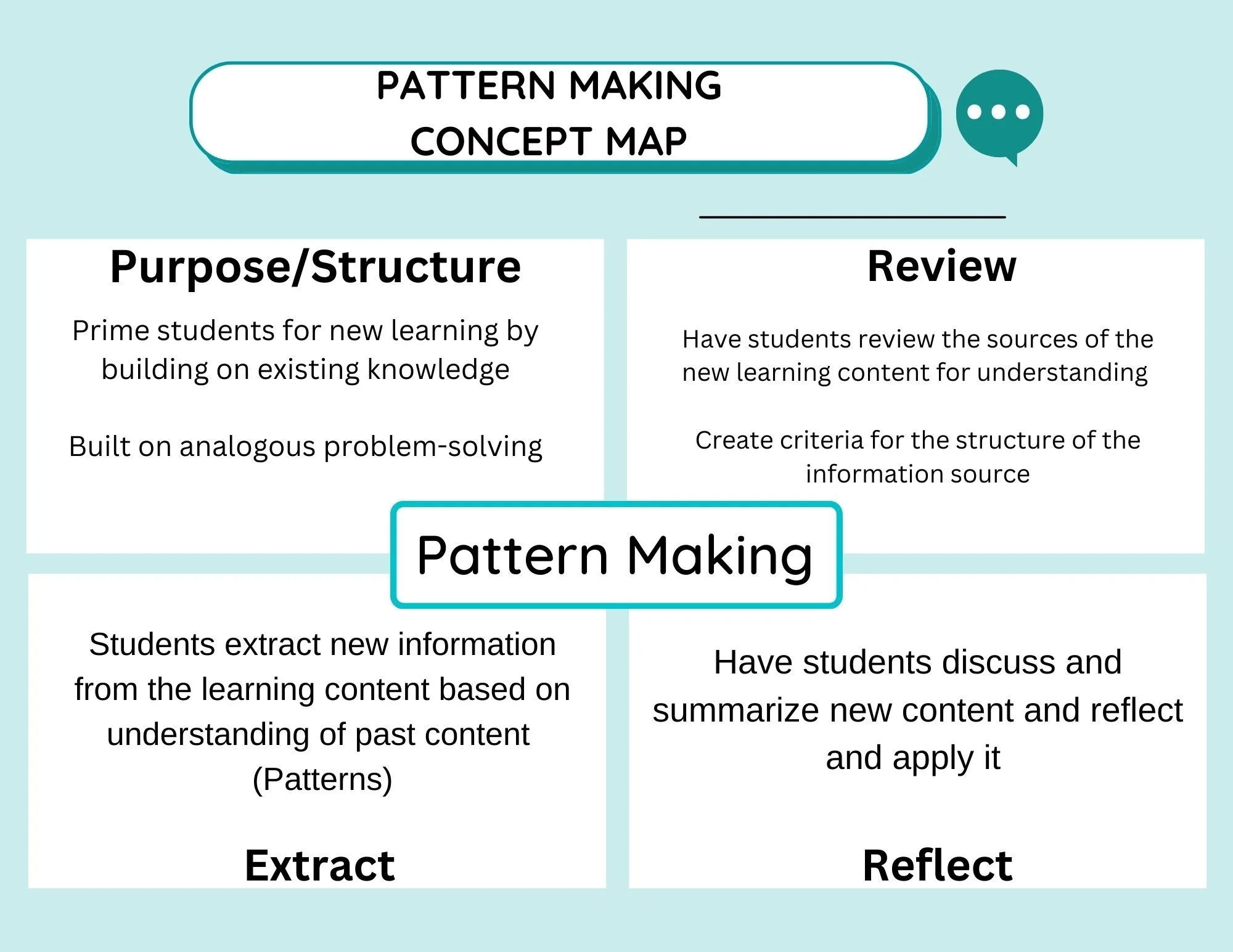 A concept map titled 'Pattern Making' with four sections: Purpose/Structure, Review, Extract, and Reflect, each containing explanatory text about student learning strategies.