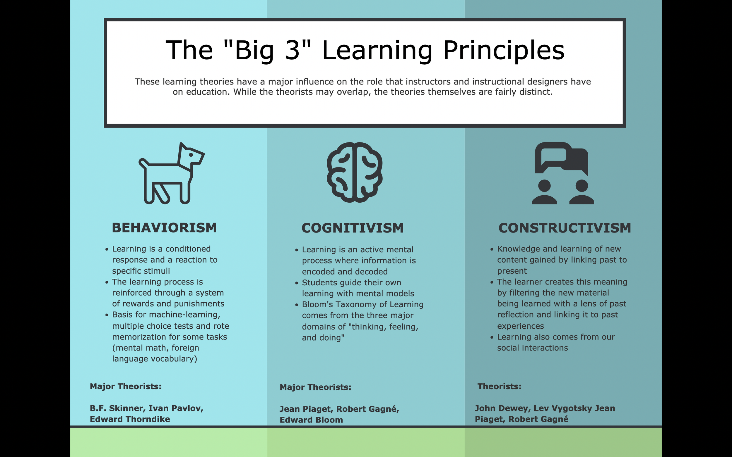 Infographic of the "Big 3" Learning Principles. Describes Behavorism, Cognitivism, and Constructivism.