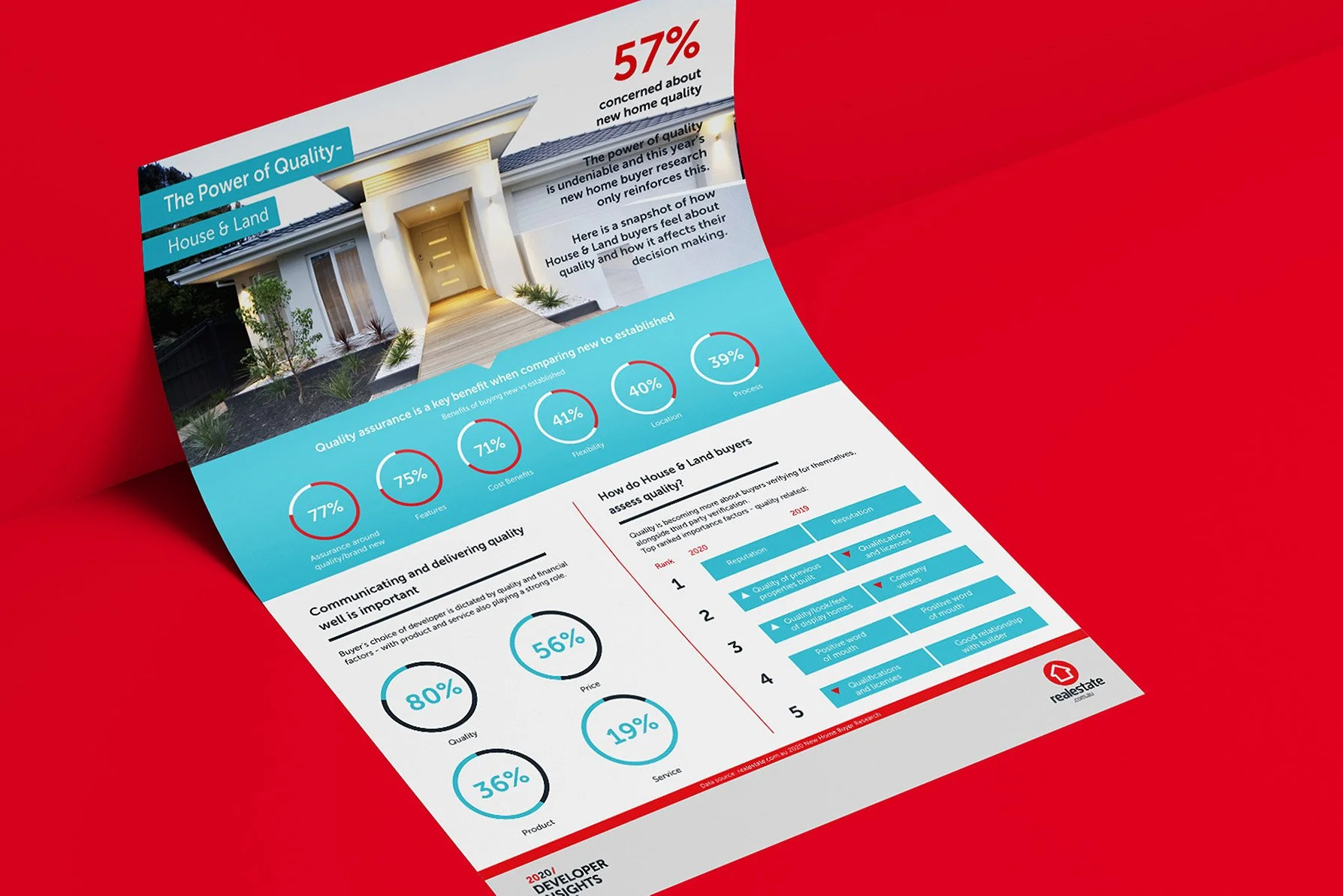 Red Crayon, Advertising Agency, Creative, Marketing Agency, Melbourne, REALESTATE.COM.AU, INSIGHTS, Content Strategy & Marketing, Design, Collateral, Video Production & Podcasting