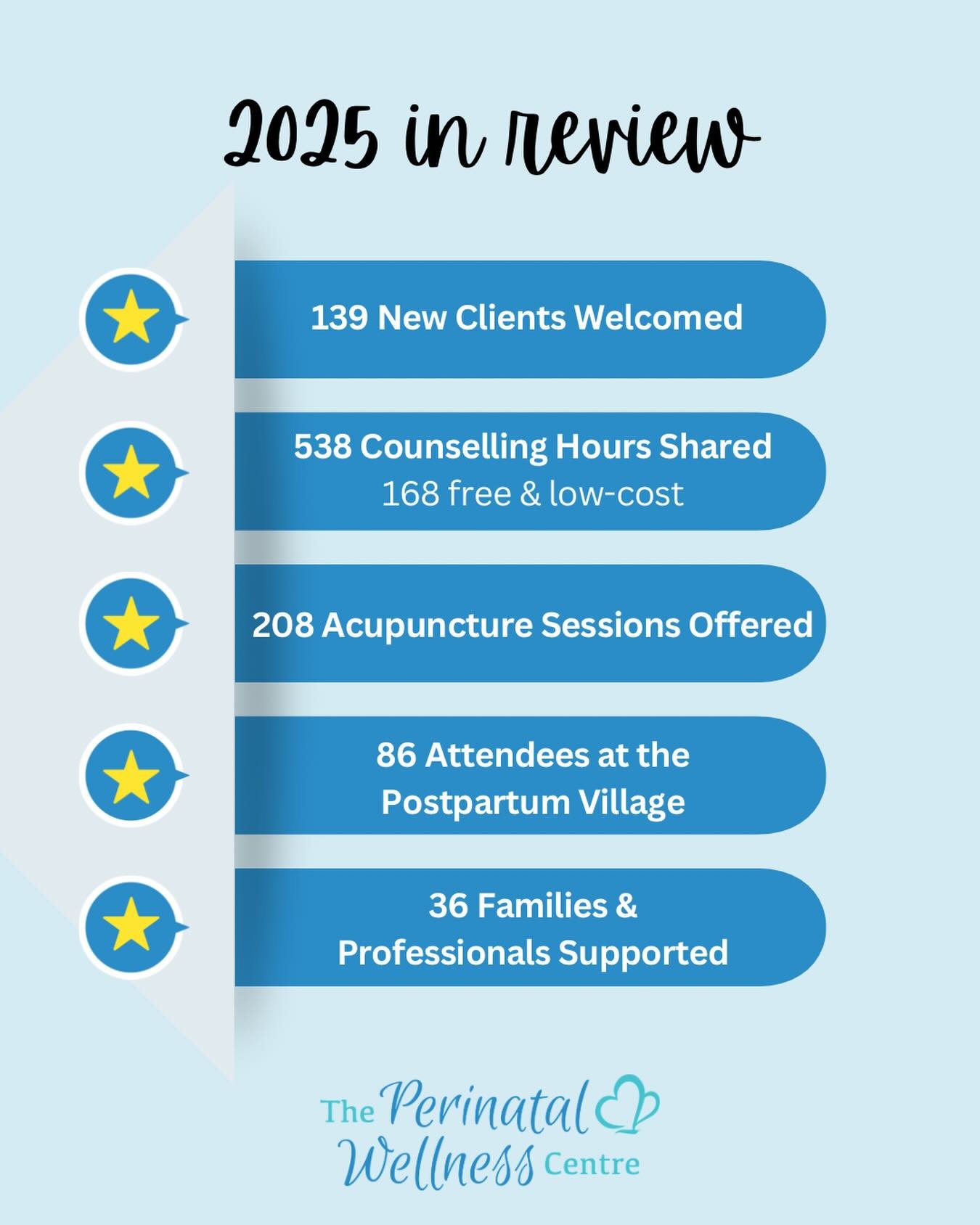 Looking back on a year filled with care, connection, and community 🤍
Every number represents real people, real support, and real moments of showing up for one another.

Thank you for being part of our village &mdash; we&rsquo;re so grateful to conti