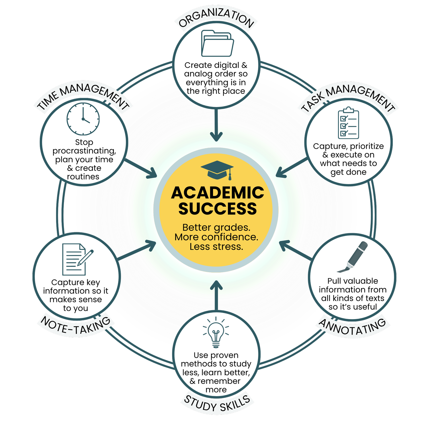 The 6 core academic skills: organization, task management, annotating, study skills, note-taking and time management, all feeding into academic success