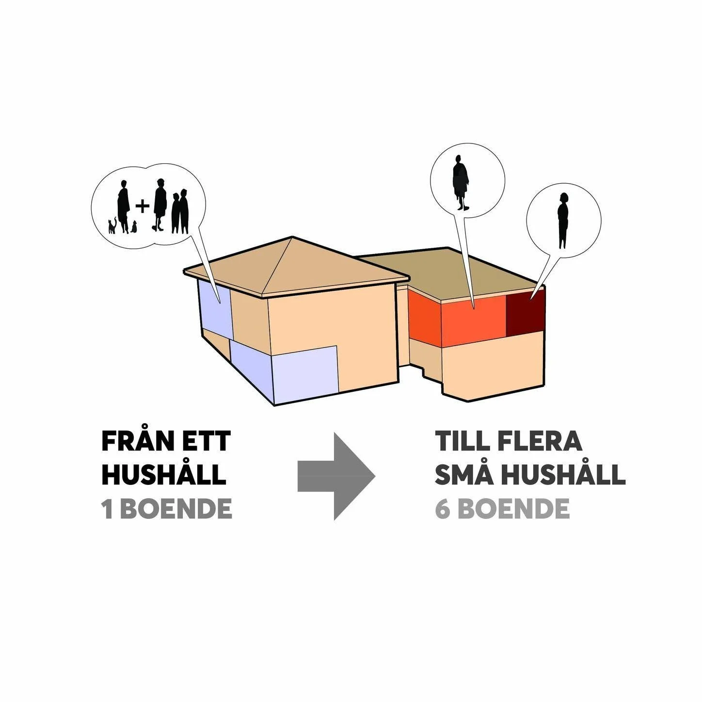 Vi tror p&aring; att skapa fler delade boendel&ouml;sningar f&ouml;r att m&ouml;ta dagens och morgondagens behov. I takt med att samh&auml;llets demografi f&ouml;r&auml;ndras ser vi allt fler sm&aring; hush&aring;ll, samtidigt som v&auml;gen till den