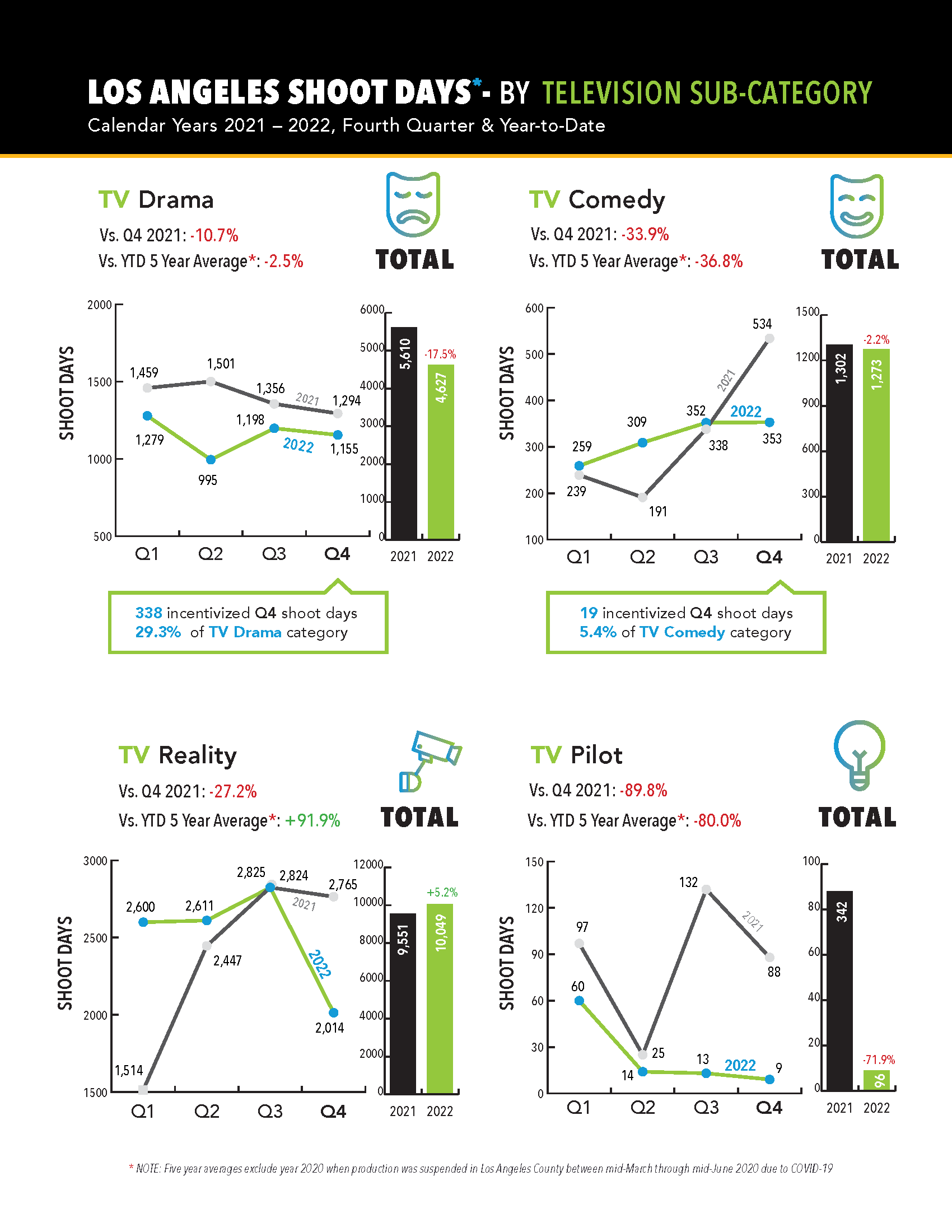 FilmLA-2022-Q4-Report-News-Release-011823-Distribution_230301_002728_Page_05.png