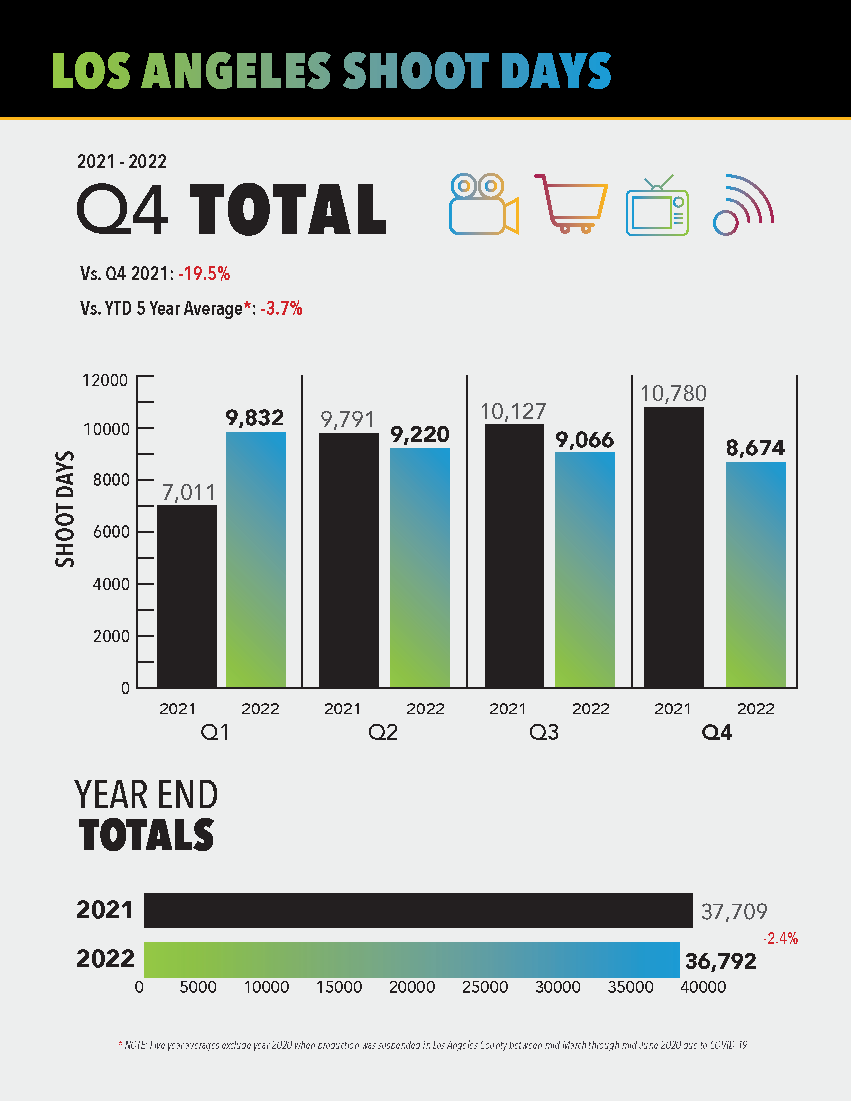 FilmLA-2022-Q4-Report-News-Release-011823-Distribution_230301_002728_Page_06.png