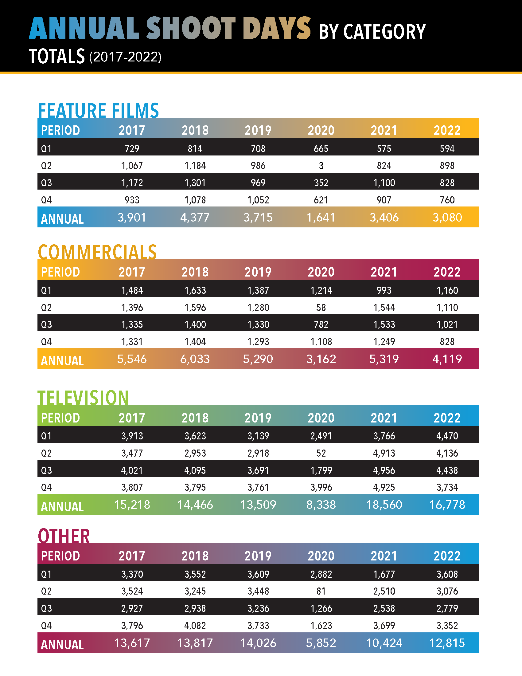FilmLA-2022-Q4-Report-News-Release-011823-Distribution_230301_002728_Page_07.png