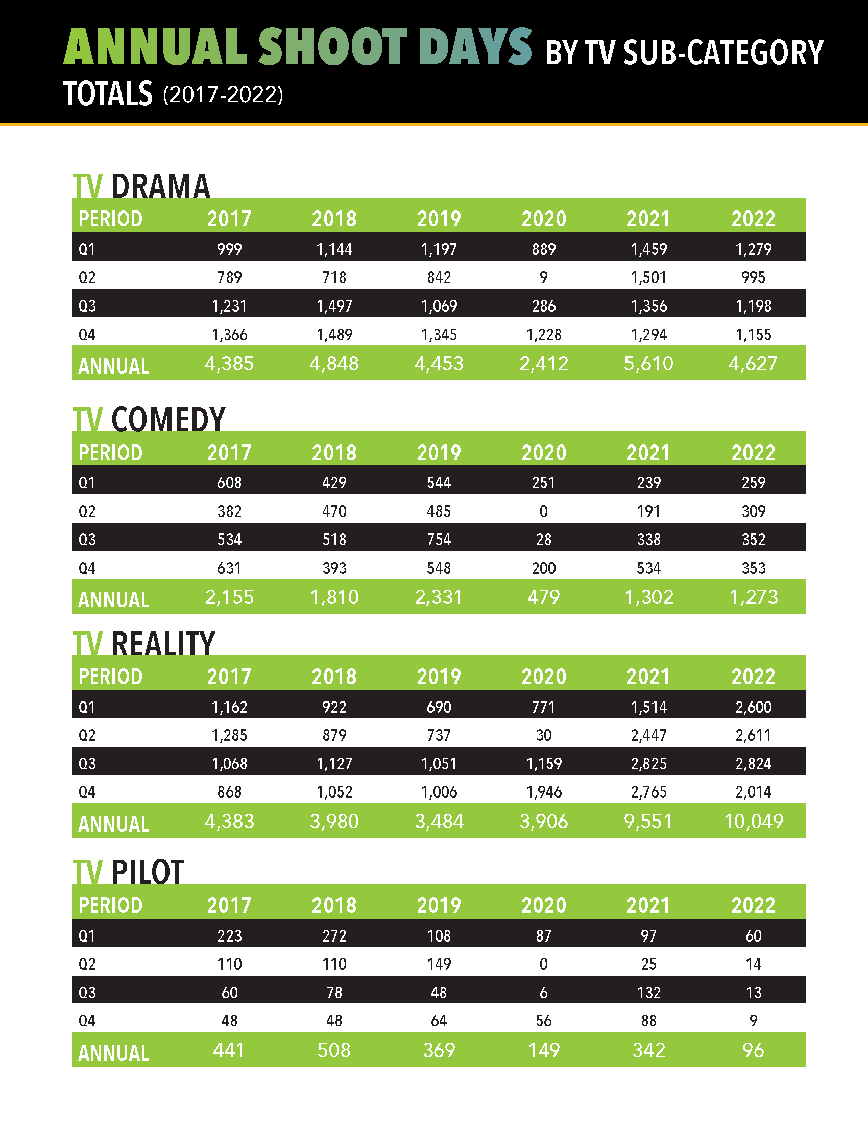 FilmLA-2022-Q4-Report-News-Release-011823-Distribution_230301_002728_Page_08.png