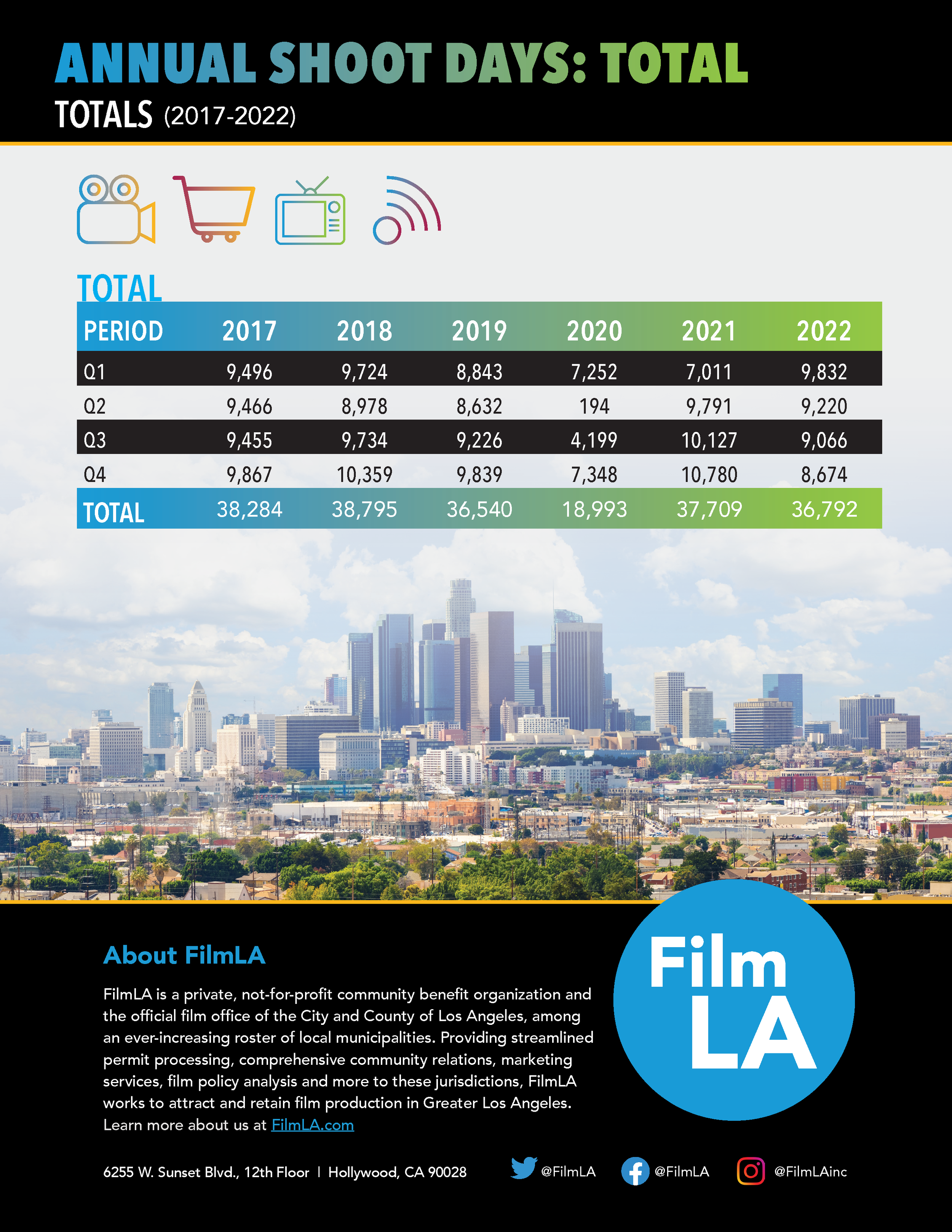FilmLA-2022-Q4-Report-News-Release-011823-Distribution_230301_002728_Page_09.png