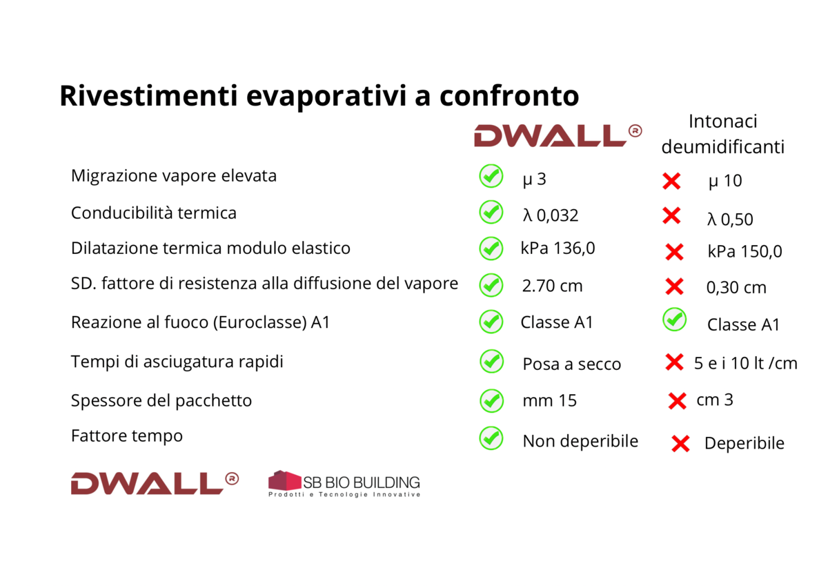 Rivestimento evaporativo Dwall vs Intonaco deumidificante tradizionale: quale scegliere per il risanamento delle murature umide? Ma si tratta davvero di prodotti simili?