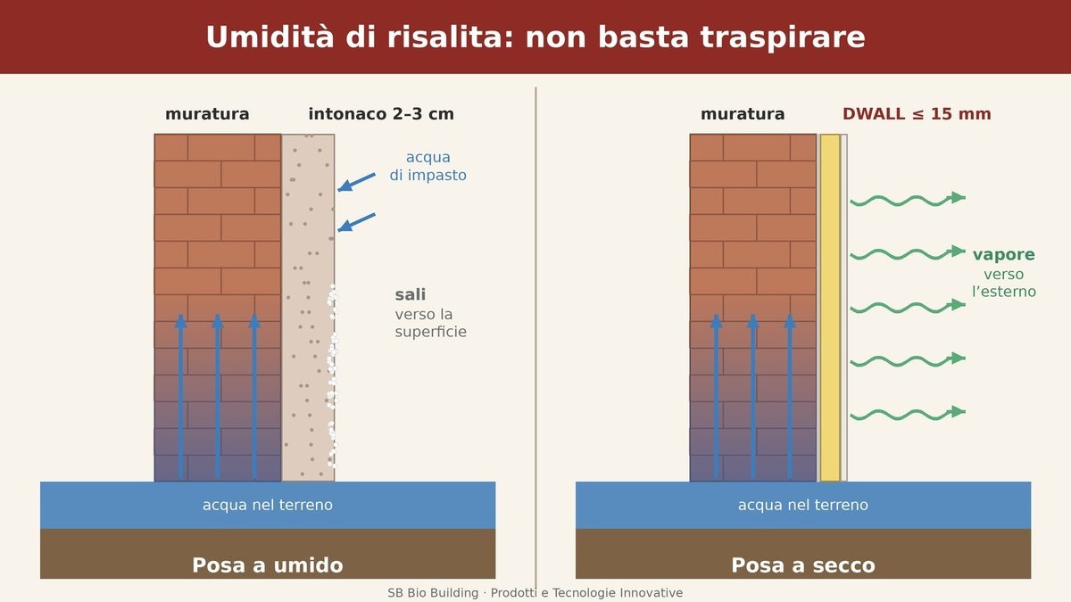 “Umidità di risalita capillare e sistemi evaporanti a confronto; analisi tecnica del rivestimento DWALL®”