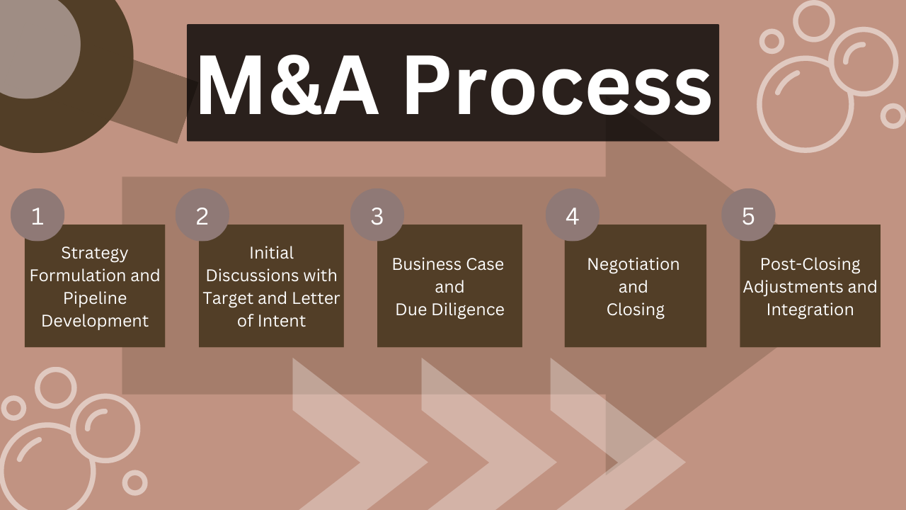 M&A Process