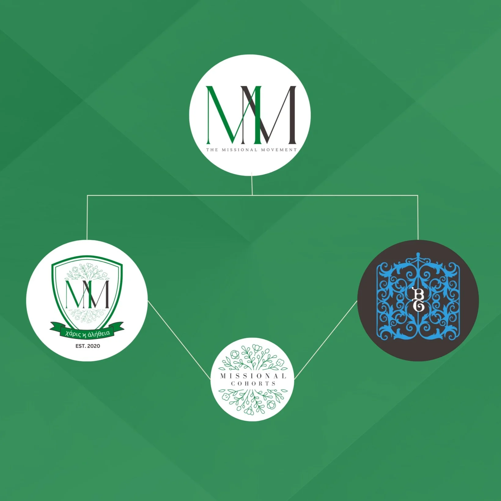 The Missional Movement organization represented: The Missional Movement oversees The Missional University and Beautiful Gate Church. Together, The University and the Church, oversee the small group gatherings which are called Missional Cohorts.