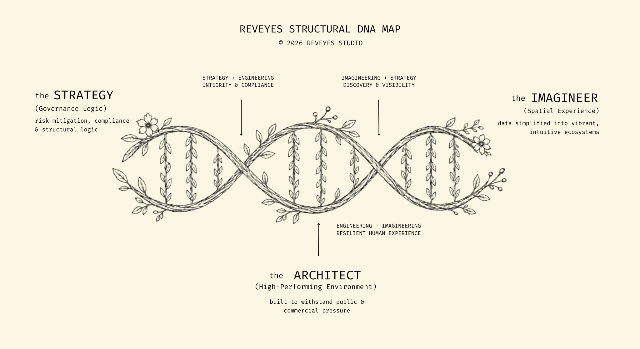 A diagram illustrating the Reveyes structural DNA map, featuring a double helix with branches and leaves. The map connects the strategy, architect, and imgaineer concepts with descriptions of governance, spatial experience, and resilient human environments.
