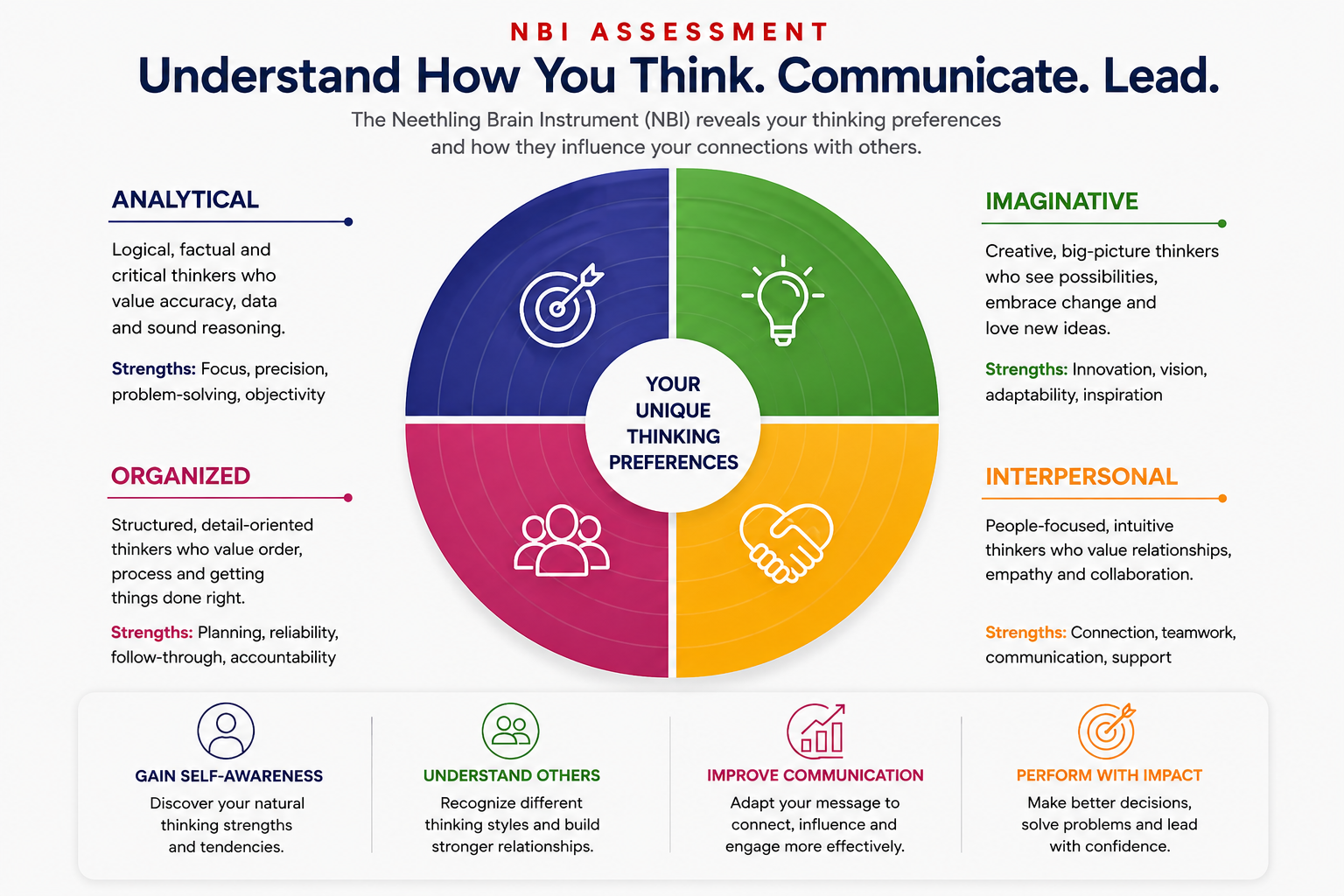 A colorful infographic showing four quadrants labeled analytical, imaginative, organized, and interpersonal, reflecting different thinking preferences. The infographic emphasizes understanding oneself and others, improving communication, and performing with impact.