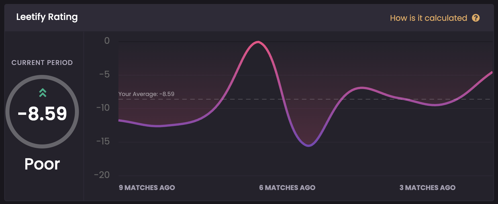   Poor - well thank you sir. Very uneven performances, let’s see if we can even that out over the time of the experiment, become more reliable as a team mate. And try to detect which things in the game play itself or things related to me can have any effect on evening out that curve as well as getting closer to where I should be in my skill group, looking at the radar chart above.   