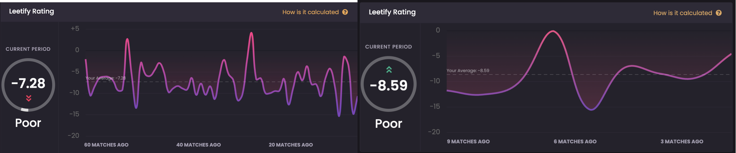  I’m still poor and highly uneven but I’m actually less poor than before. And the data now is much more reliable due to the sample size (number of matches played).&nbsp;The image to the left is where I am at now, -7.28 not impressive but still less poor than -8.59 (image to the right my performance earlier). 