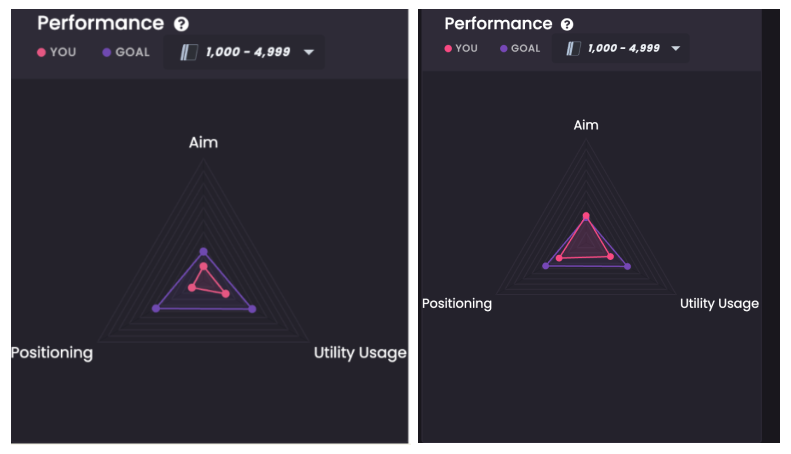  To the left original performance chart. To the right current Performance radar chart.&nbsp;As you can see, I have become better throughout all the categories, especially aim which is also the one thing I have trained the most. At some point I was also hitting the target for Positioning. It has fluctuated a lot over this period of time.  