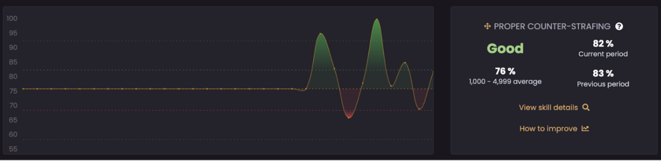  If I have understood this, this is the ability to stop movement as fast as possible, when peaking around a corner for example. With most weapons in CS you need to stand still to find accuracy while shooting, so you want to stop the motion as fast as possible. And to do so you move right or left and then you immediately press the opposite key to stop the movement. If you don’t do so you keep on moving, not forever of course that would look ridiculous, but this is a make it or not in CS. This one I’m actually quite happy to have scored Good at, because this feels like more of a reflex thing than anything else, which I guess takes a bit of time to learn.&nbsp;  The few peaks you see there as well are either on the maps Nuke or on Inferno. Don’t think that means anything, but at least Inferno is the map I like the most and know the best. So maybe that speaks to the importance of Map knowledge.  