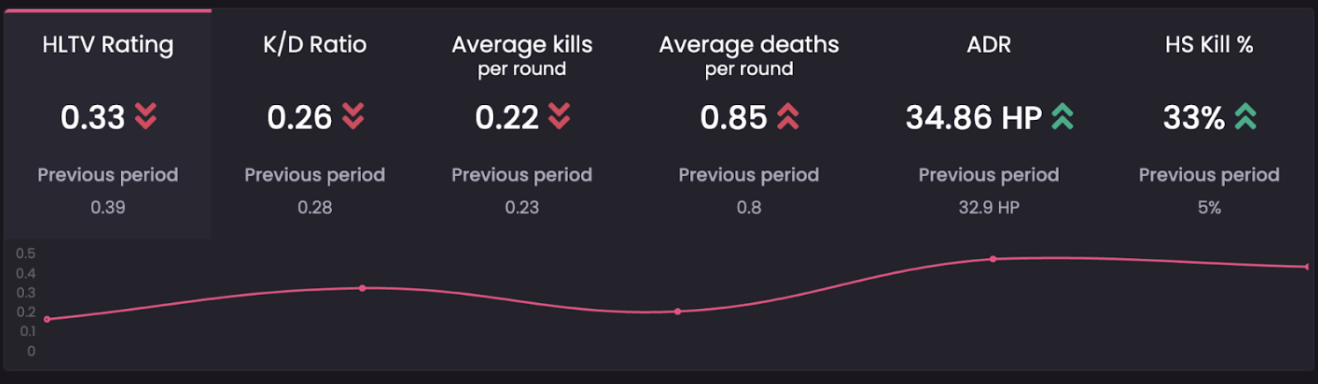   This one will be good as support metrics. Looking at this I have actually become slightly worse than the previous period. But the difference is so small, it was just probably random circumstances that caused them. Except Headshot kills, which used to be 5% in the previous period and now over the last matches has been 33%. &nbsp; 