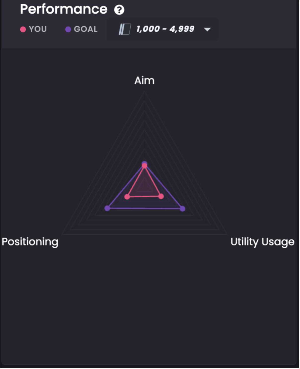  Looking in Leetify or my own charts, I still don’t see any major changes in performances. There might be smaller indications that I’m a bit more consistent throughout all the metrics.&nbsp;  But the metrics that are connected to aim are actually getting better so the radar chart doesn’t lie. My Headshot kills have gotten higher, my crosshair placement is better, my counter strafing works (but to be honest it always has). So maybe the aim practice I have done has actually made a difference.  