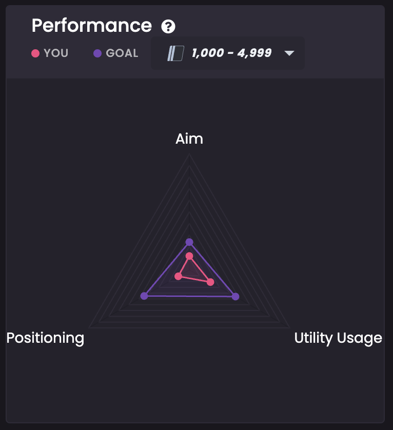   I like this one, the pink line is me and my performance, and the purple one is where I should aim to be, based on my hours of playing and being an unranked noob.   As you can see, underperforming.   