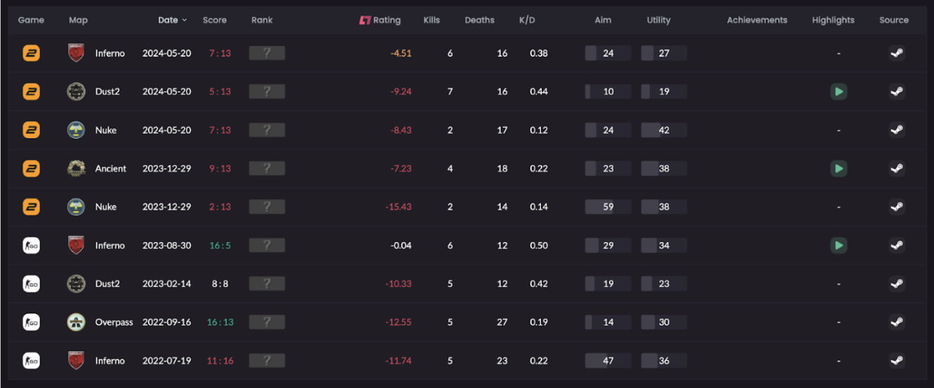   This is all the statistics over all the 9 matches I have played. They are sorted on date.  
