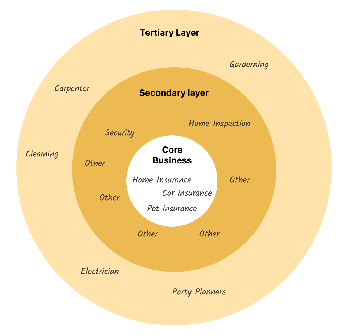   This Onion showcases the different layers with your companies different collaborations, services offers but without visualising the core reasons to    why    your customer wants your help or not want your help  